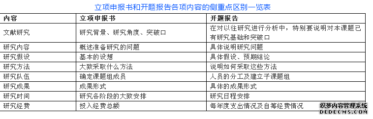 课题立项申报书